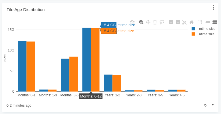 File Age Distribution